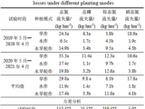 鄱陽湖流域典型種植模式農(nóng)田地表徑流與氮磷流失特征